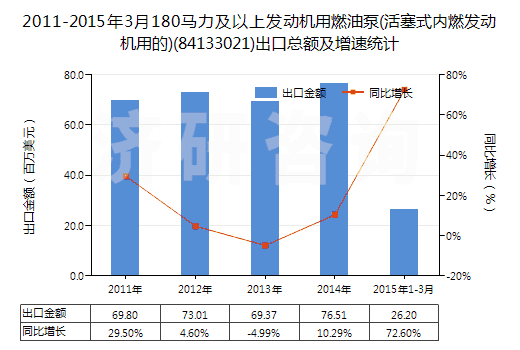 2011-2015年3月180馬力及以上發(fā)動機(jī)用燃油泵(活塞式內(nèi)燃發(fā)動機(jī)用的)(84133021)出口總額及增速統(tǒng)計